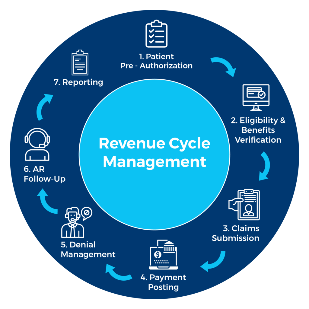 What Is Revenue Cycle Management? (RCM) 2 Revenue Cycle Management RCM elon murskkk 1